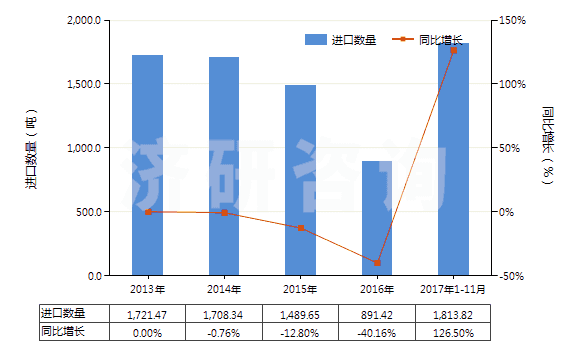 2013-2017年11月中國乳香、沒藥及血竭(HS13019020)進(jìn)口量及增速統(tǒng)計(jì)
